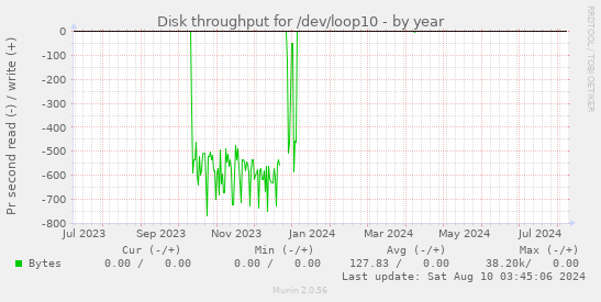 Disk throughput for /dev/loop10