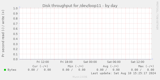 Disk throughput for /dev/loop11