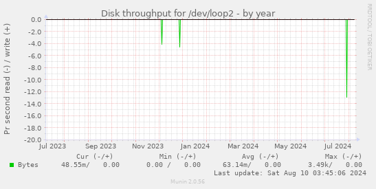 Disk throughput for /dev/loop2