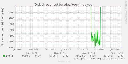 Disk throughput for /dev/loop4