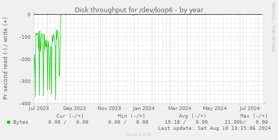 Disk throughput for /dev/loop6