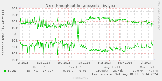 Disk throughput for /dev/sda