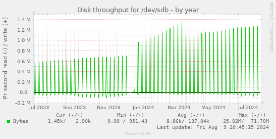 Disk throughput for /dev/sdb