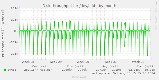 Disk throughput for /dev/sdd