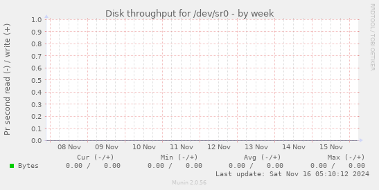 Disk throughput for /dev/sr0