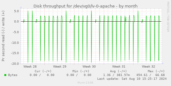 Disk throughput for /dev/vg0/lv-0-apache