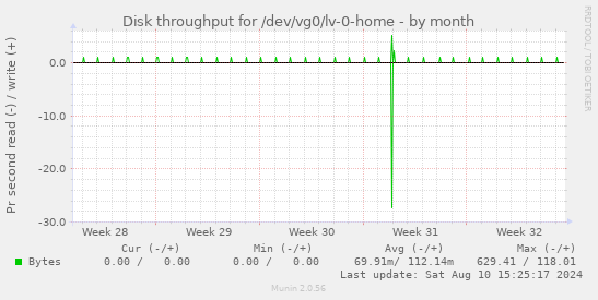 Disk throughput for /dev/vg0/lv-0-home