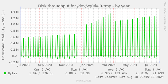 Disk throughput for /dev/vg0/lv-0-tmp