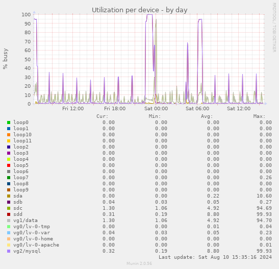 Utilization per device