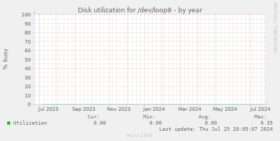 Disk utilization for /dev/loop8