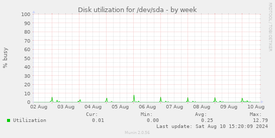 Disk utilization for /dev/sda