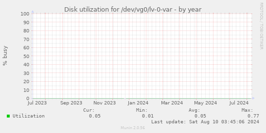 Disk utilization for /dev/vg0/lv-0-var