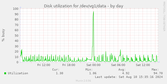 Disk utilization for /dev/vg1/data