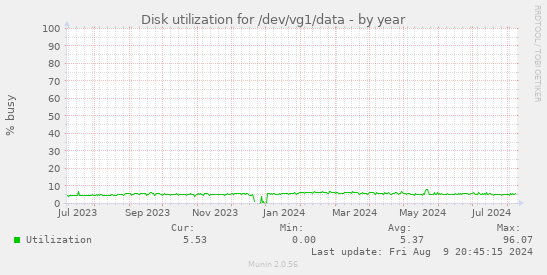 Disk utilization for /dev/vg1/data