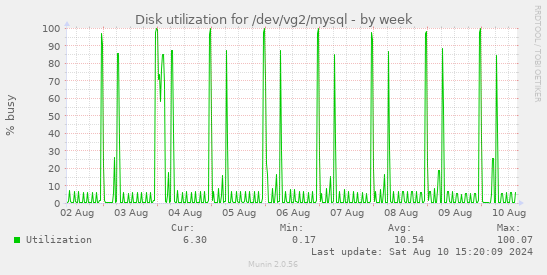 Disk utilization for /dev/vg2/mysql