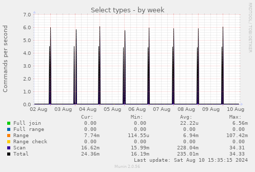 Select types