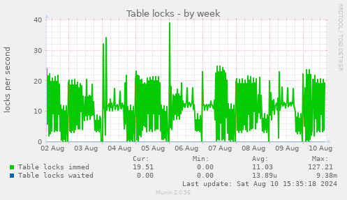 weekly graph