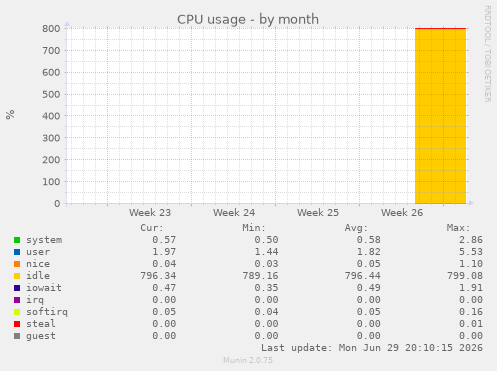 monthly graph
