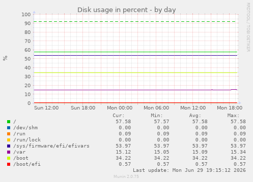 Disk usage in percent