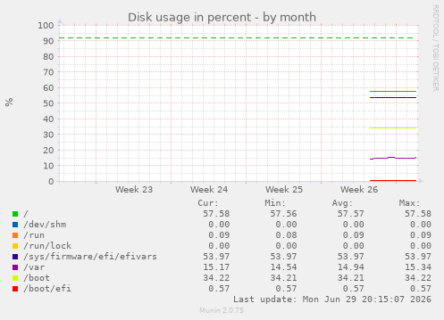 monthly graph