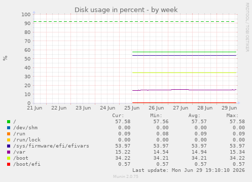 Disk usage in percent