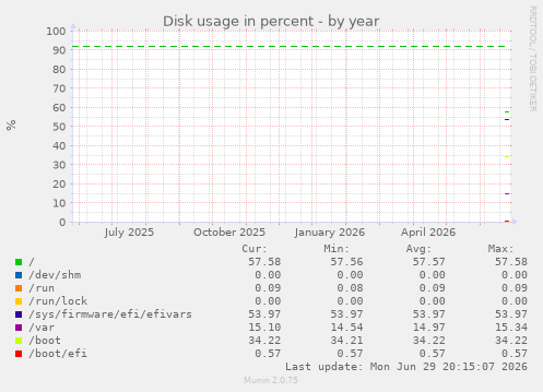 yearly graph