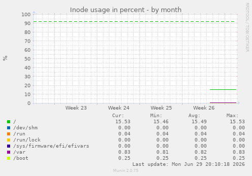 monthly graph