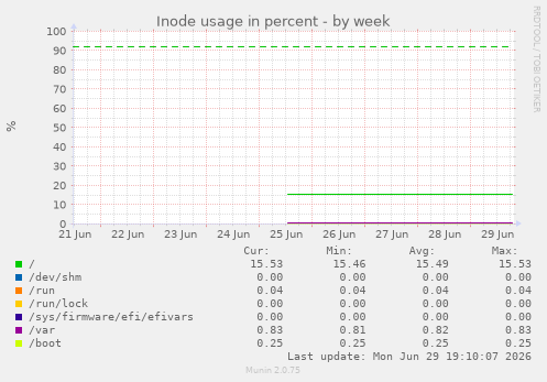 Inode usage in percent