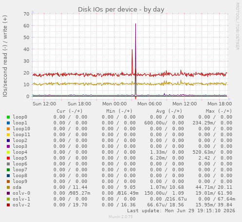 Disk IOs per device