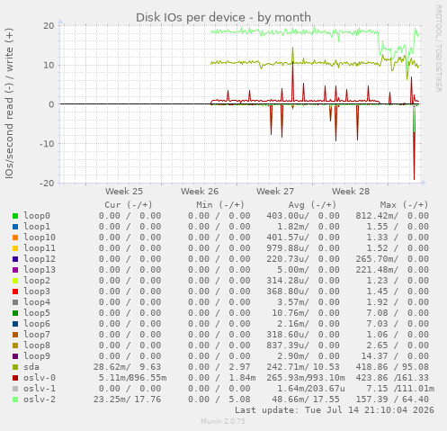 Disk IOs per device