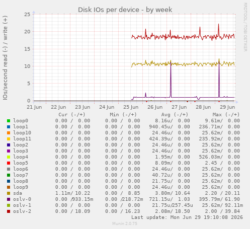 Disk IOs per device