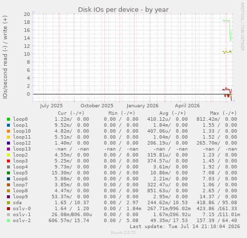 Disk IOs per device