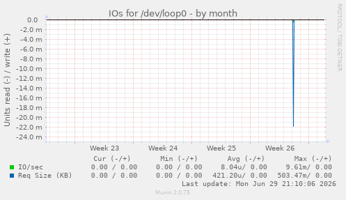 monthly graph