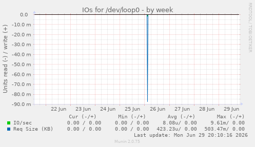 IOs for /dev/loop0