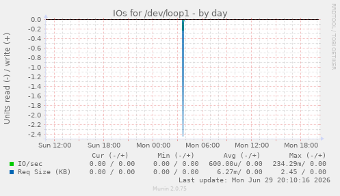 IOs for /dev/loop1