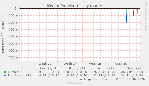monthly graph