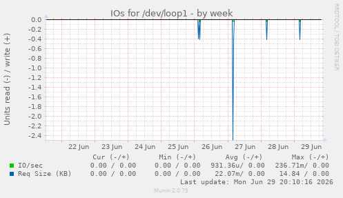 IOs for /dev/loop1