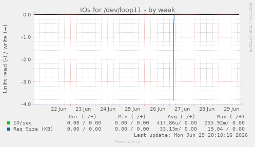 IOs for /dev/loop11