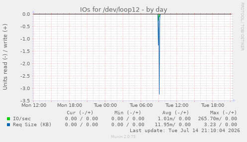 IOs for /dev/loop12