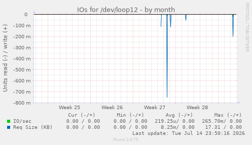 IOs for /dev/loop12