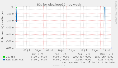 IOs for /dev/loop12