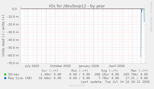 IOs for /dev/loop12