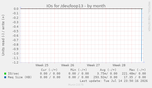 IOs for /dev/loop13