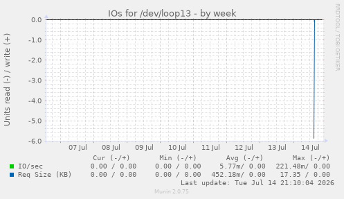 IOs for /dev/loop13