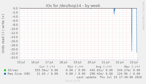 IOs for /dev/loop14