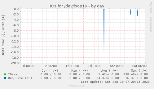 IOs for /dev/loop16