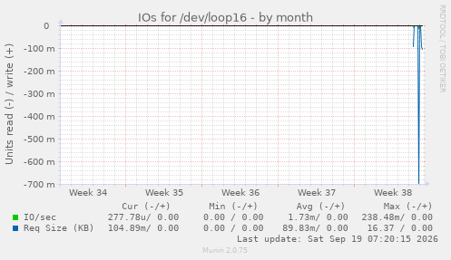 IOs for /dev/loop16
