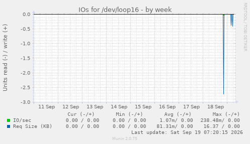 IOs for /dev/loop16