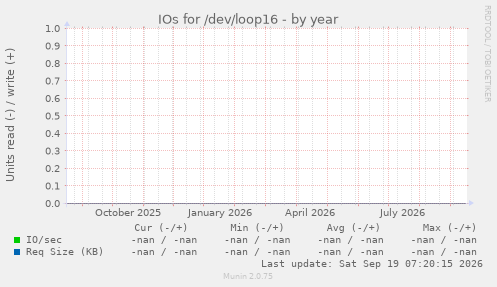 IOs for /dev/loop16