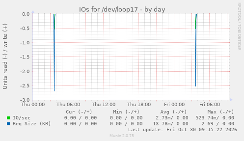 IOs for /dev/loop17